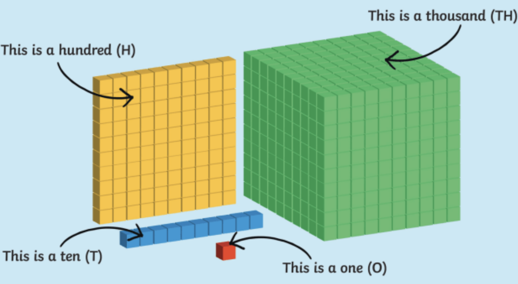 Place value- dienes